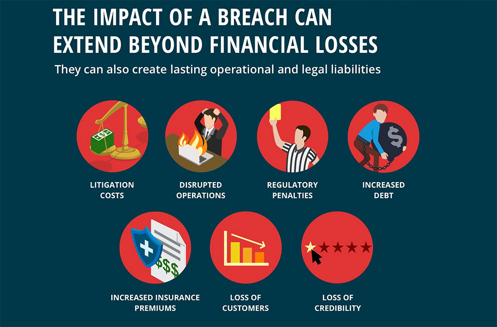 The Impact of a Breach